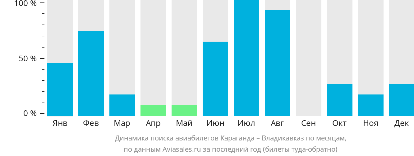 Динамика поиска авиабилетов из Караганды во Владикавказ по месяцам