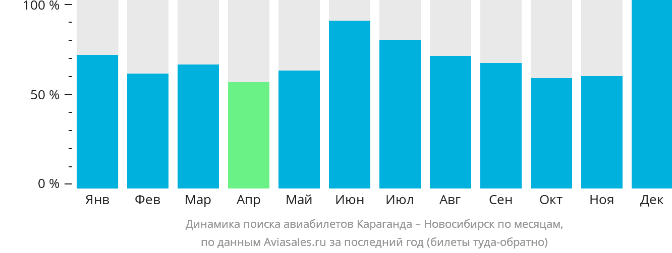 Динамика поиска авиабилетов из Караганды в Новосибирск по месяцам