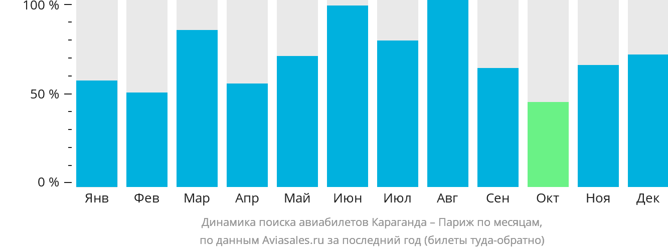 Динамика поиска авиабилетов из Караганды в Париж по месяцам
