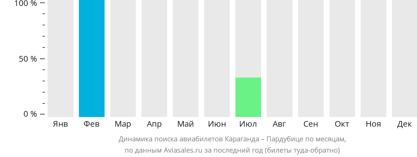 Динамика поиска авиабилетов из Караганды в Пардубице по месяцам