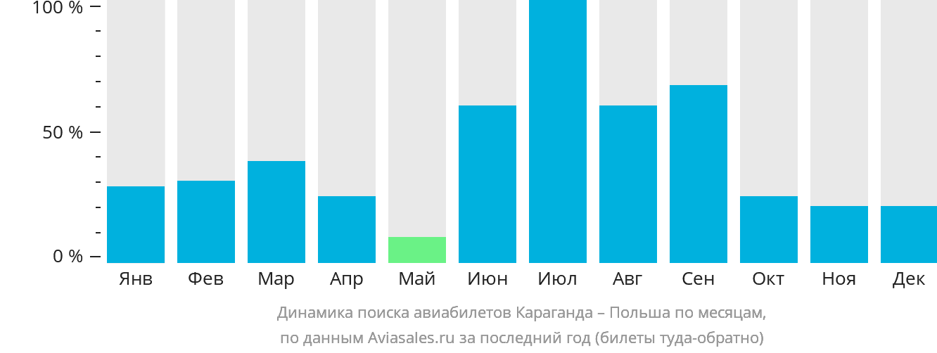 Динамика поиска авиабилетов из Караганды в Польшу по месяцам