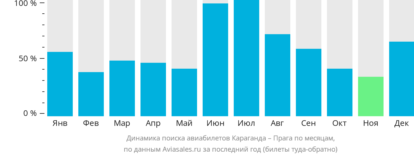 Динамика поиска авиабилетов из Караганды в Прагу по месяцам