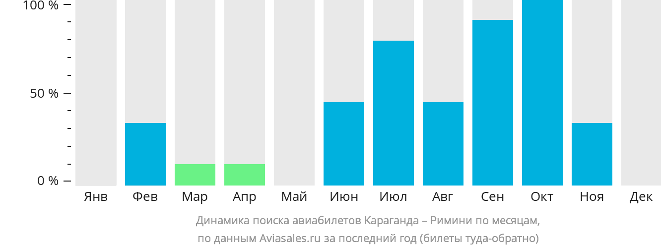Динамика поиска авиабилетов из Караганды в Римини по месяцам