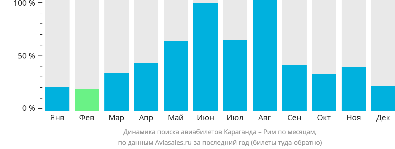 Динамика поиска авиабилетов из Караганды в Рим по месяцам