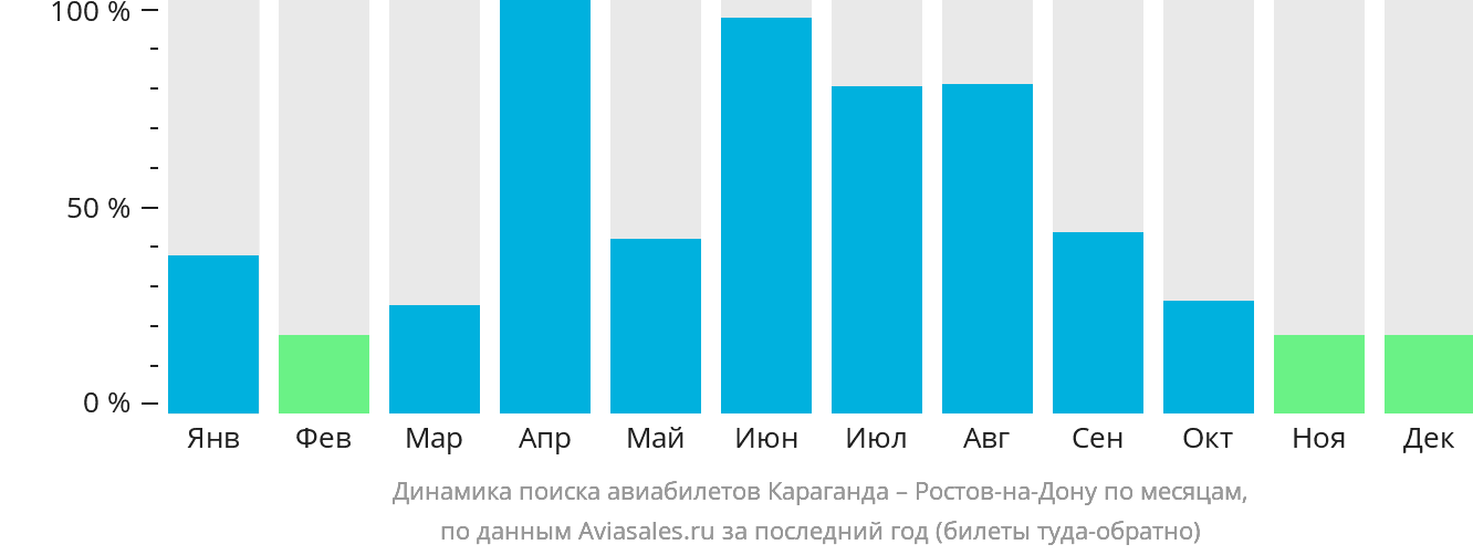 Динамика поиска авиабилетов из Караганды в Ростов-на-Дону по месяцам