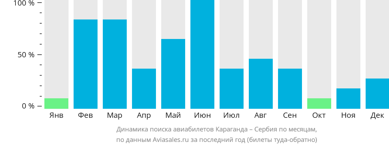 Динамика поиска авиабилетов из Караганды в Сербию по месяцам