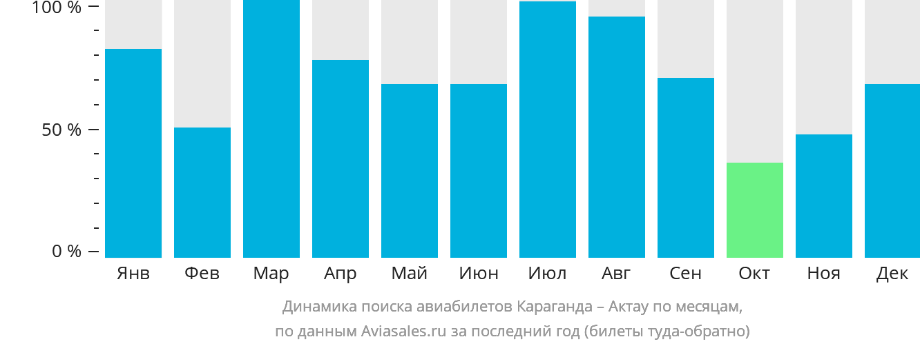 Динамика поиска авиабилетов из Караганды в Актау по месяцам