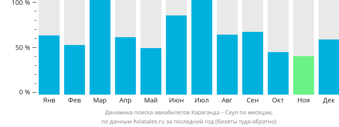 Динамика поиска авиабилетов из Караганды в Сеул по месяцам