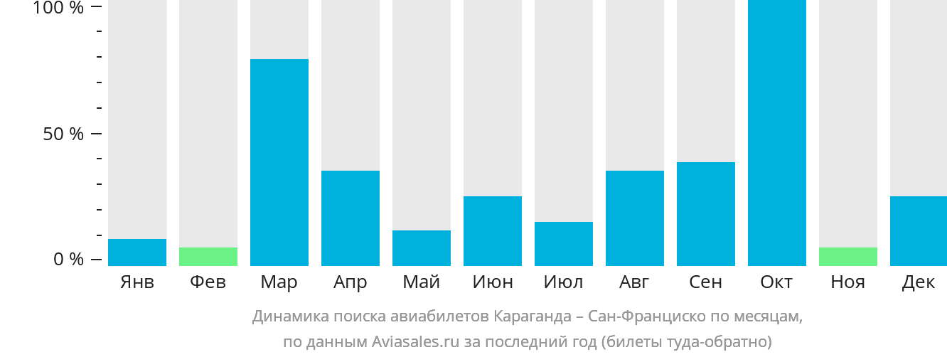 Динамика поиска авиабилетов из Караганды в Сан-Франциско по месяцам