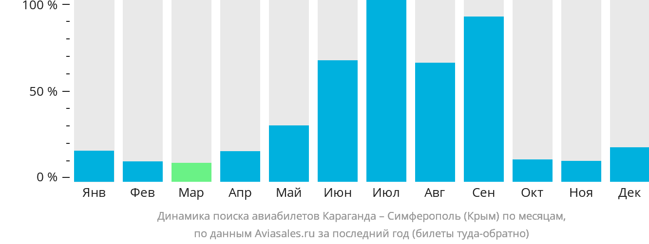 Динамика поиска авиабилетов из Караганды в Симферополь по месяцам