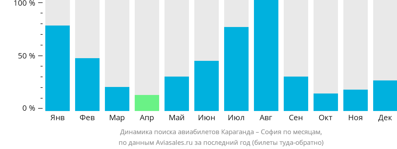 Динамика поиска авиабилетов из Караганды в Софию по месяцам