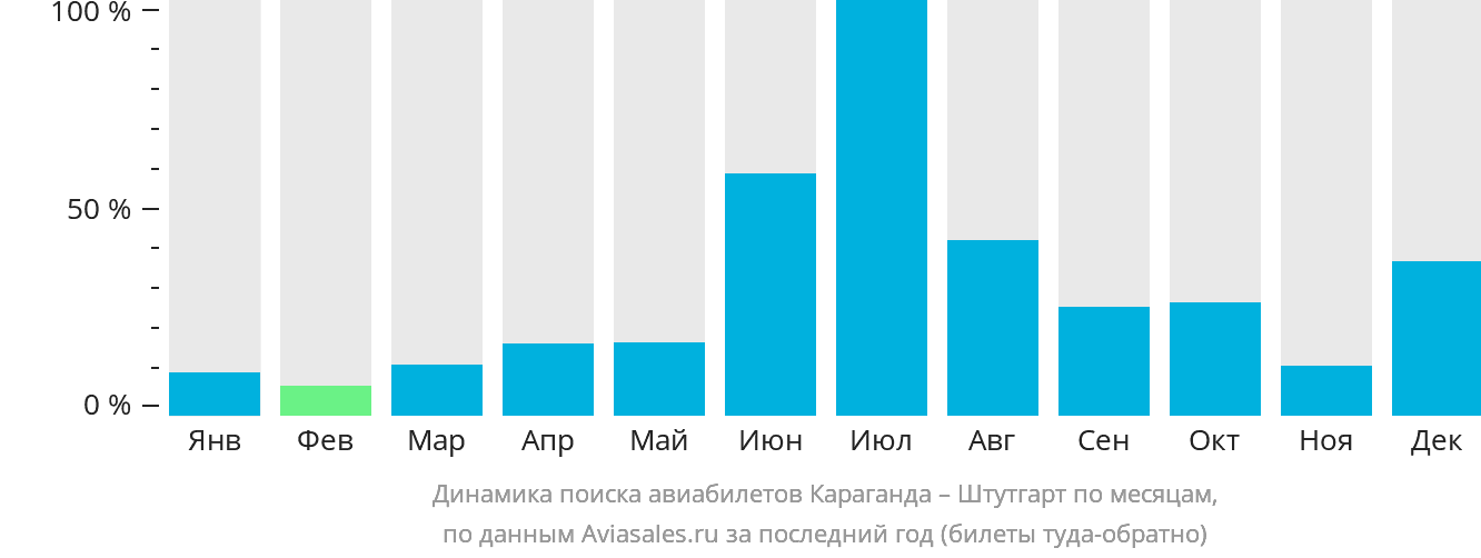 Динамика поиска авиабилетов из Караганды в Штутгарт по месяцам