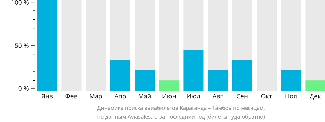 Динамика поиска авиабилетов из Караганды в Тамбов по месяцам