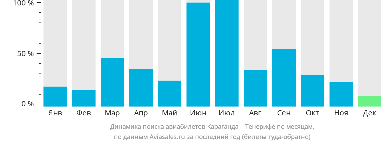 Динамика поиска авиабилетов из Караганды на Тенерифе по месяцам