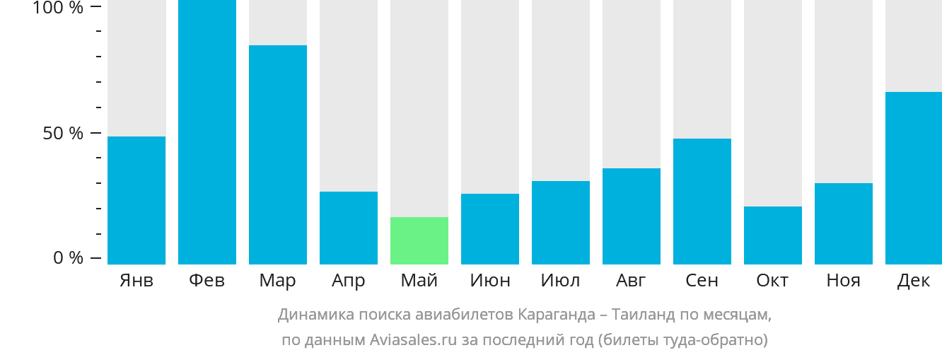 Динамика поиска авиабилетов из Караганды в Таиланд по месяцам