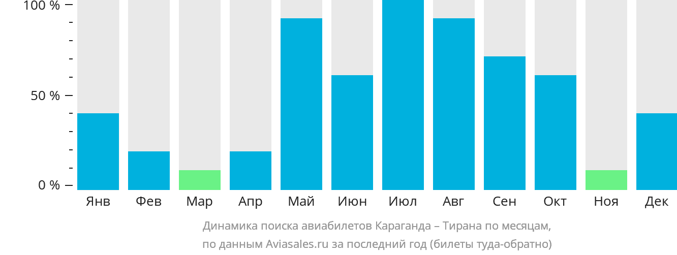 Динамика поиска авиабилетов из Караганды в Тирану по месяцам