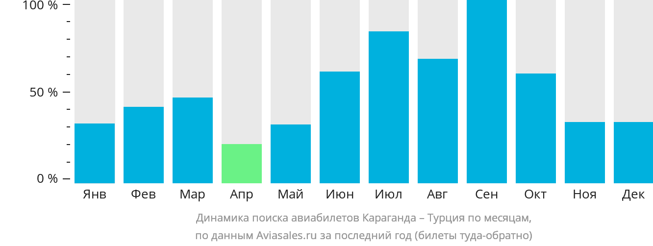Динамика поиска авиабилетов из Караганды в Турцию по месяцам