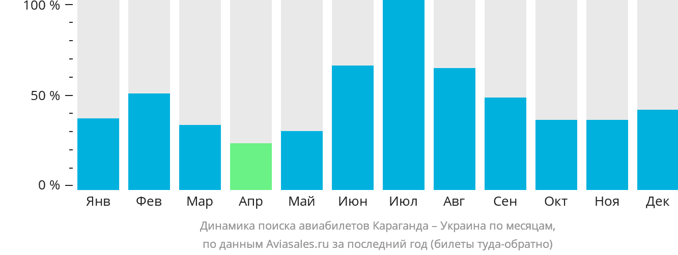 Динамика поиска авиабилетов из Караганды в Украину по месяцам