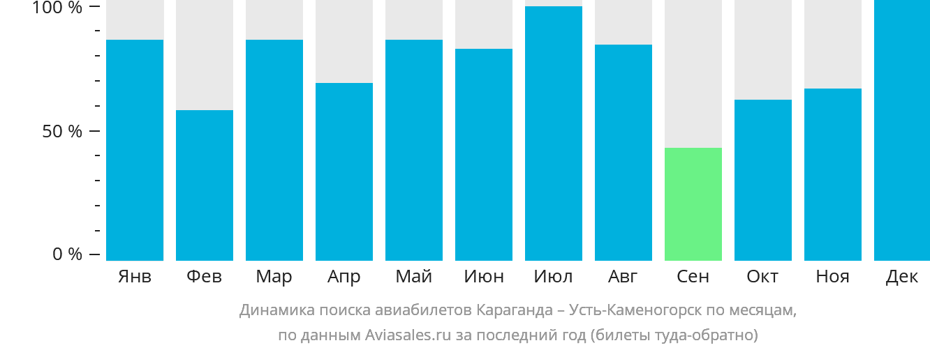Динамика поиска авиабилетов из Караганды в Усть-Каменогорск по месяцам