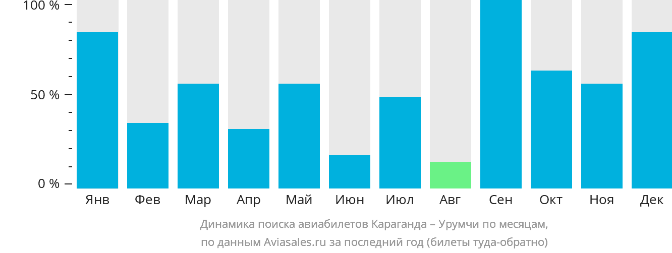 Динамика поиска авиабилетов из Караганды в Урумчи по месяцам