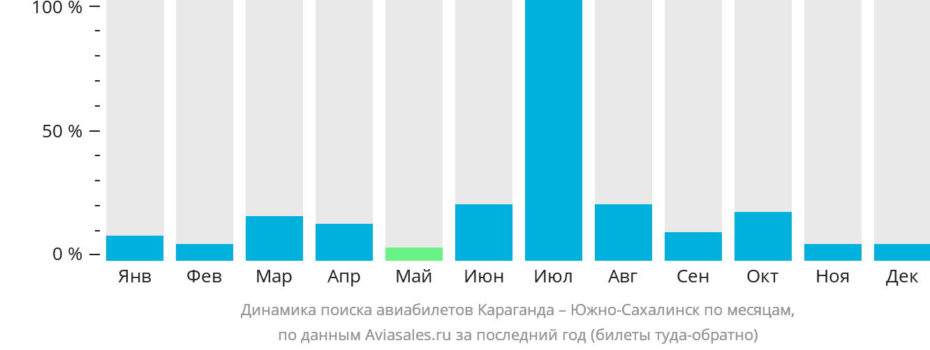 Динамика поиска авиабилетов из Караганды в Южно-Сахалинск по месяцам