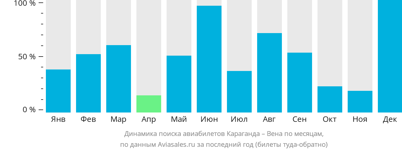 Динамика поиска авиабилетов из Караганды в Вену по месяцам