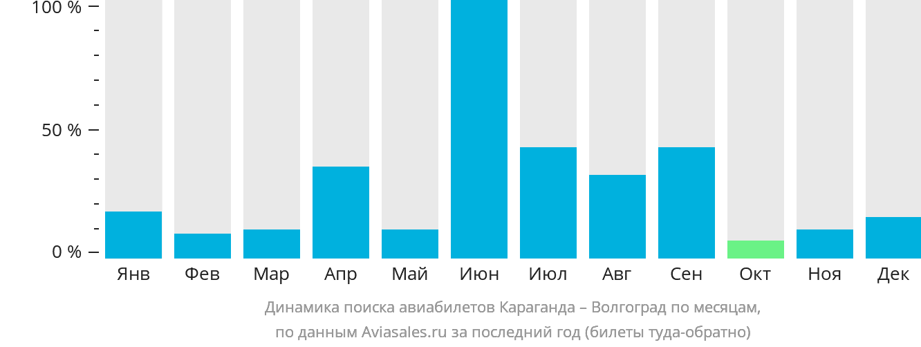 Динамика поиска авиабилетов из Караганды в Волгоград по месяцам