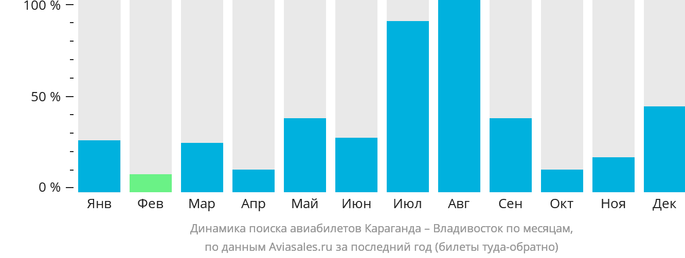 Динамика поиска авиабилетов из Караганды во Владивосток по месяцам