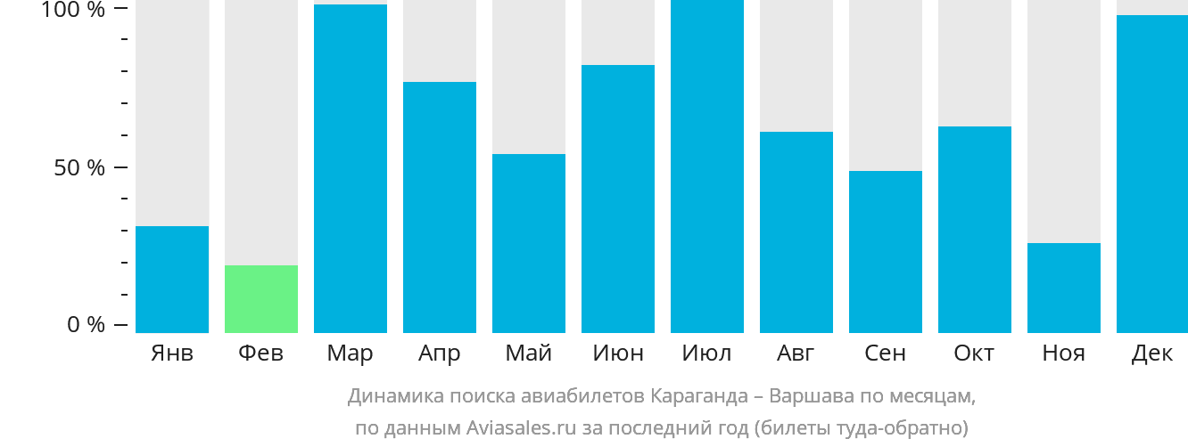Динамика поиска авиабилетов из Караганды в Варшаву по месяцам
