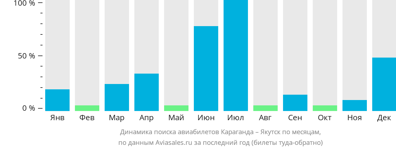 Динамика поиска авиабилетов из Караганды в Якутск по месяцам