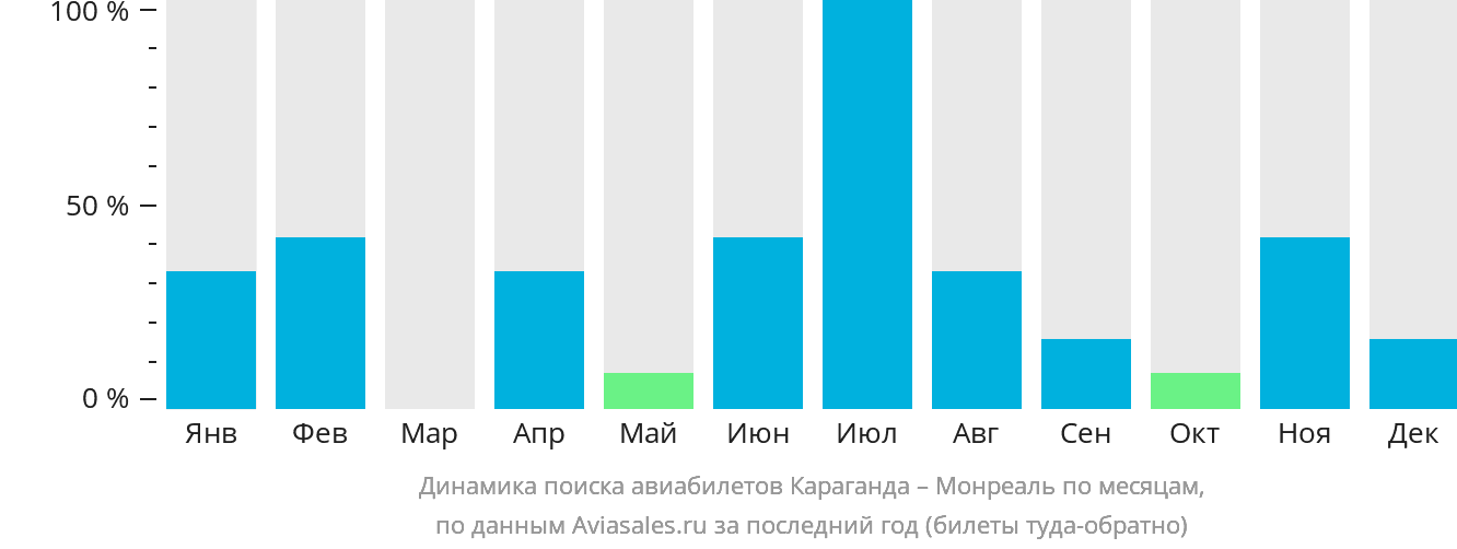 Динамика поиска авиабилетов из Караганды в Монреаль по месяцам