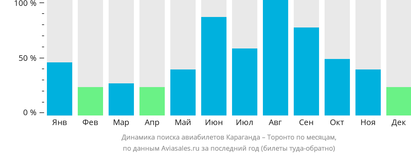 Динамика поиска авиабилетов из Караганды в Торонто по месяцам