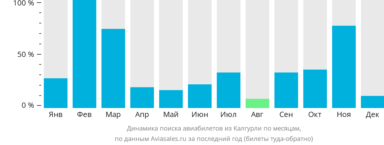 Динамика поиска авиабилетов из Калгурли по месяцам