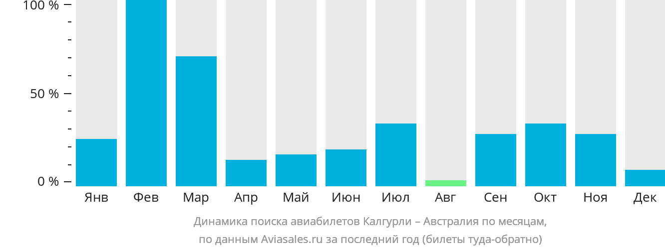 Динамика поиска авиабилетов из Калгурли в Австралию по месяцам