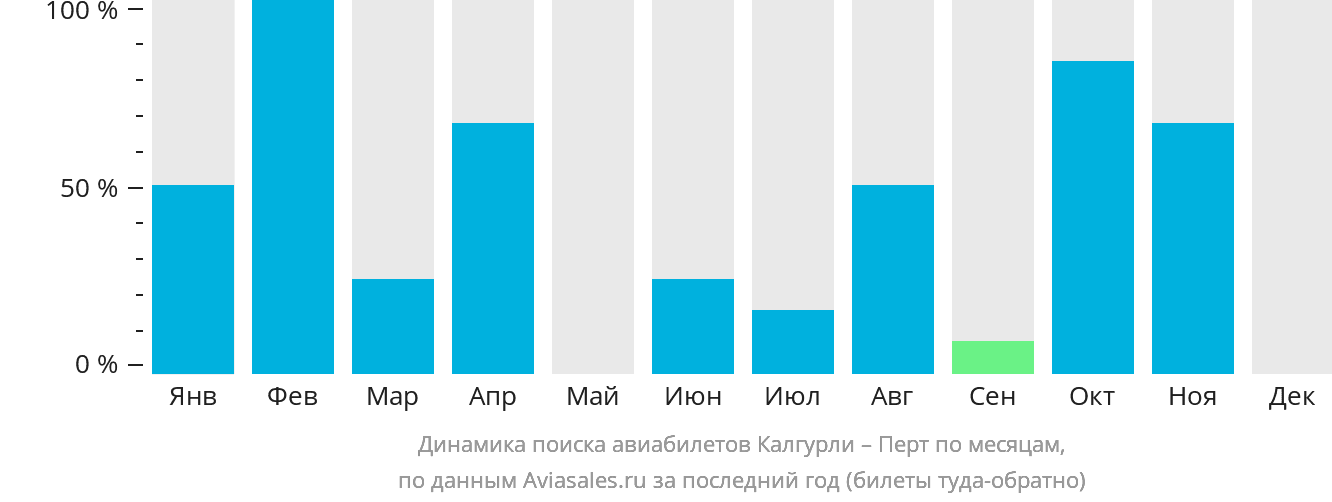 Динамика поиска авиабилетов из Калгурли в Перт по месяцам