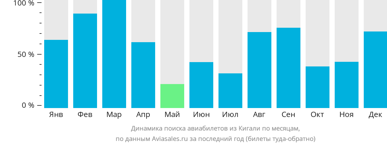 Динамика поиска авиабилетов из Кигали по месяцам