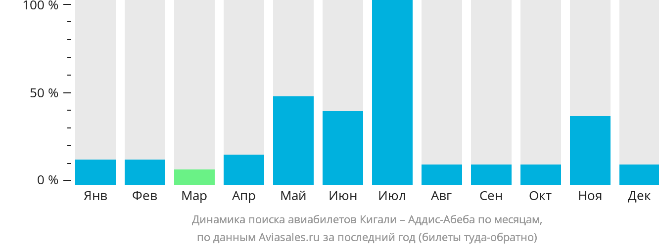 Динамика поиска авиабилетов из Кигали в Аддис-Абебу по месяцам