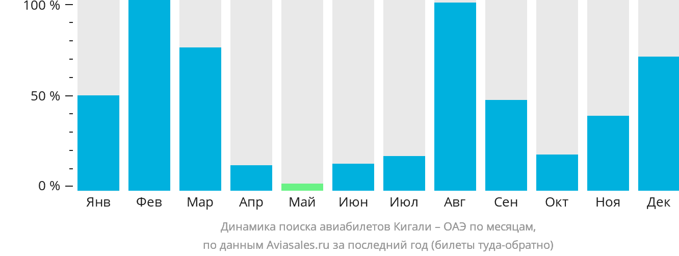 Динамика поиска авиабилетов из Кигали в ОАЭ по месяцам