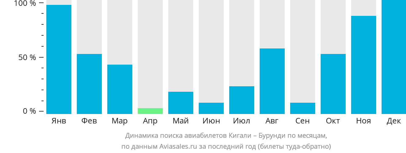 Динамика поиска авиабилетов из Кигали в Бурунди по месяцам