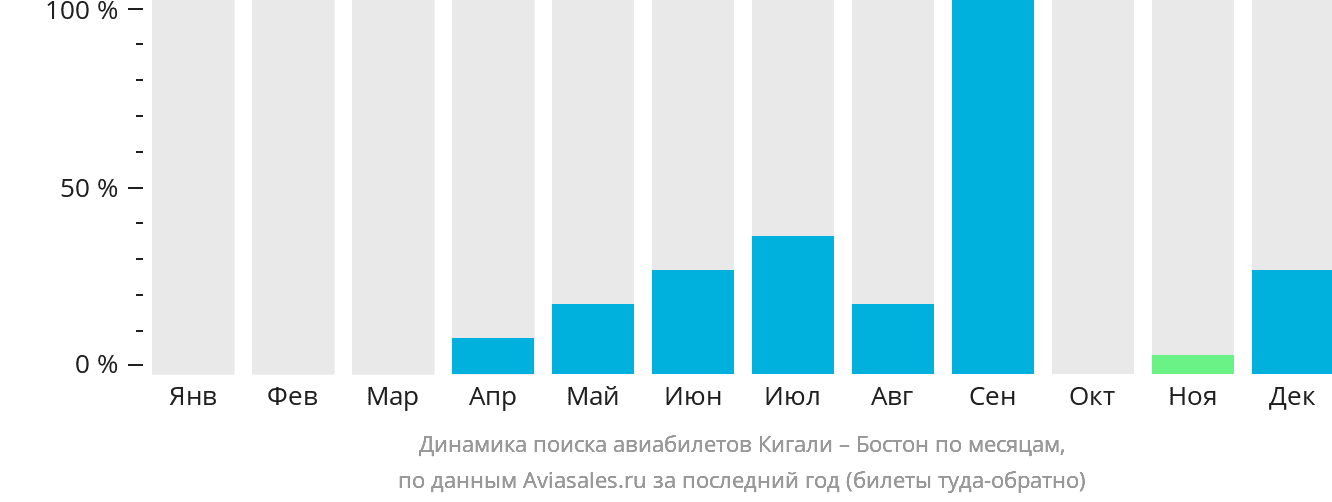 Динамика поиска авиабилетов из Кигали в Бостон по месяцам