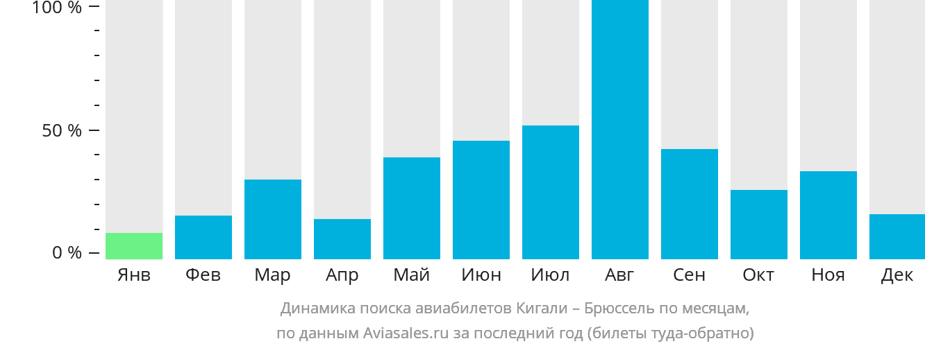 Динамика поиска авиабилетов из Кигали в Брюссель по месяцам