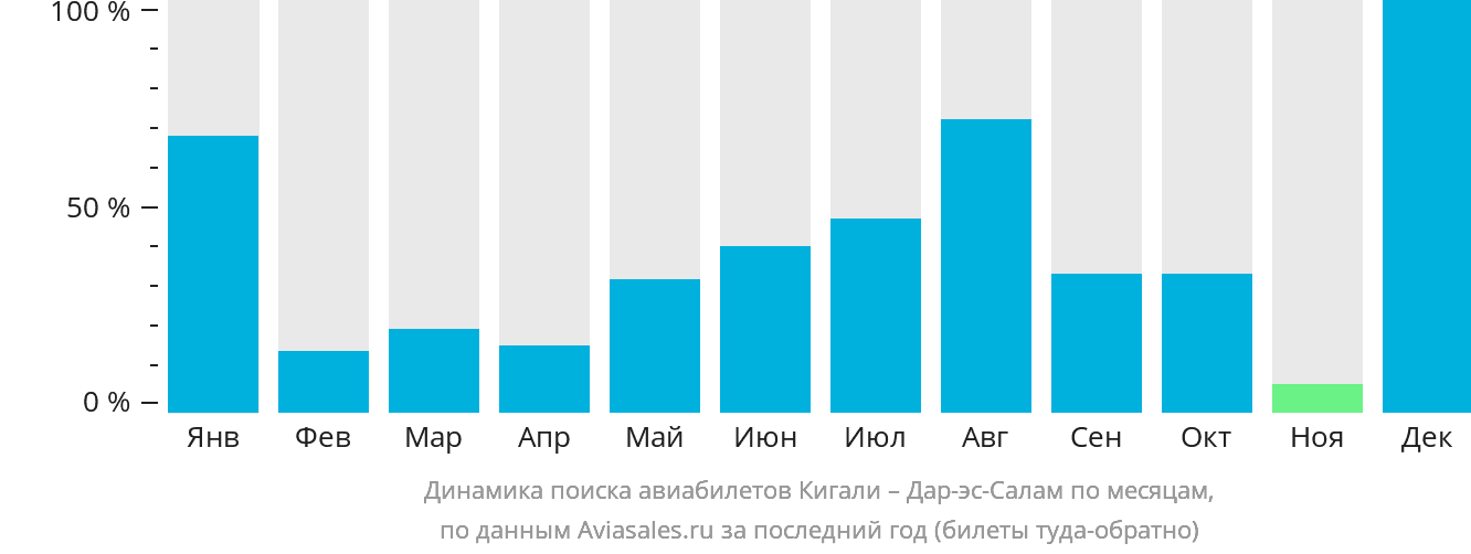 Динамика поиска авиабилетов из Кигали в Дар-эс-Салам по месяцам