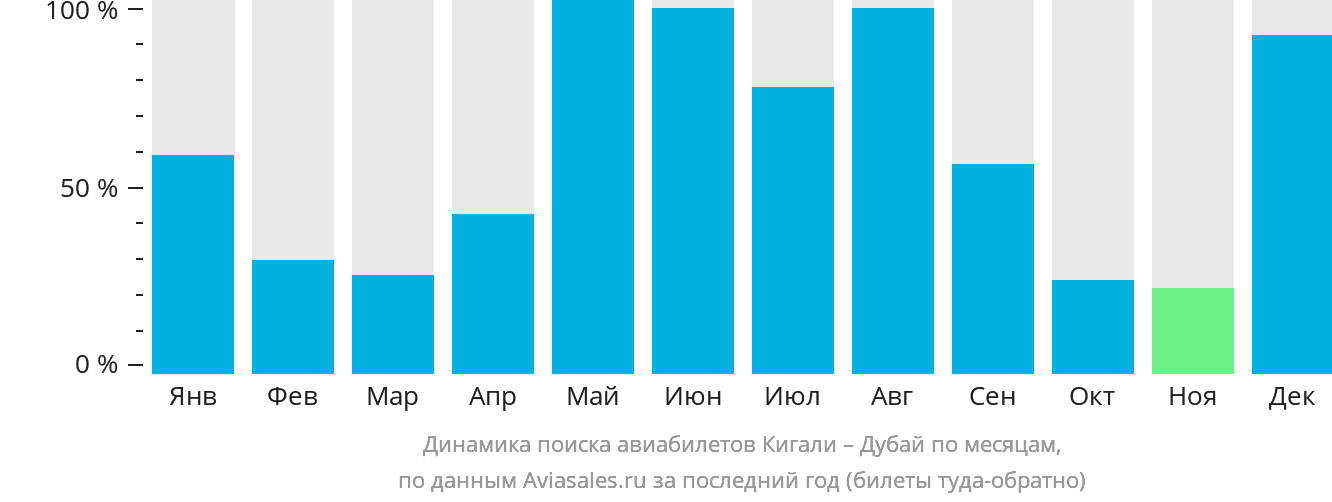 Динамика поиска авиабилетов из Кигали в Дубай по месяцам