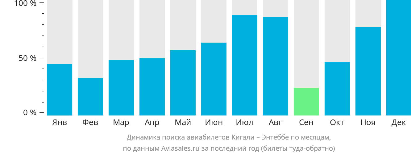 Динамика поиска авиабилетов из Кигали в Энтеббе по месяцам