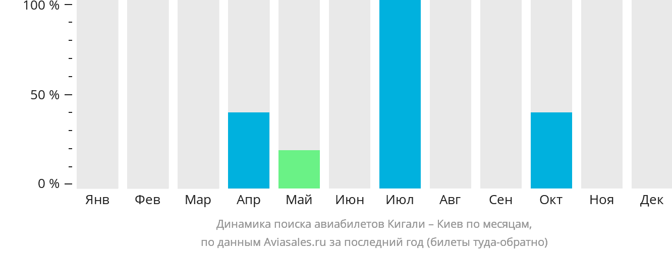 Динамика поиска авиабилетов из Кигали в Киев по месяцам