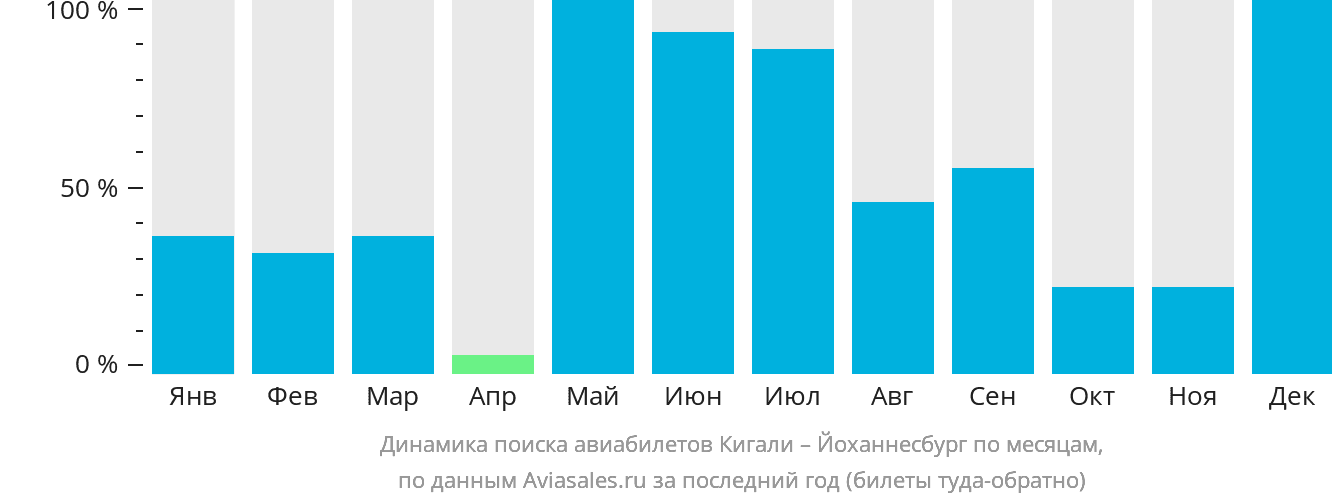 Динамика поиска авиабилетов из Кигали в Йоханнесбург по месяцам