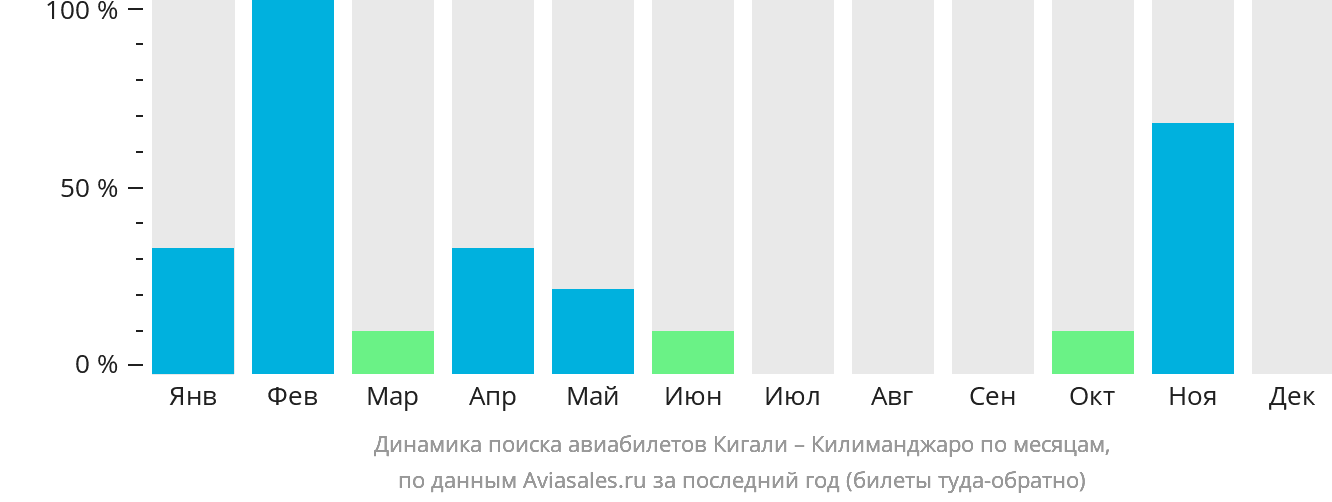 Динамика поиска авиабилетов из Кигали в Килиманджаро по месяцам