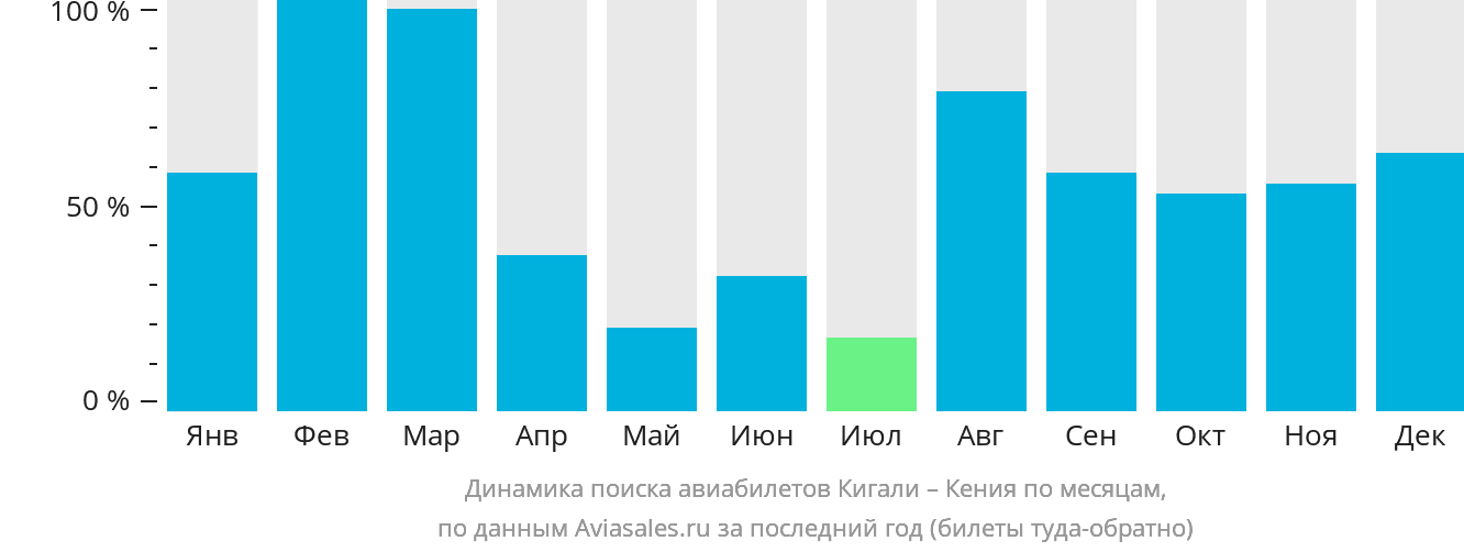 Динамика поиска авиабилетов из Кигали в Кению по месяцам