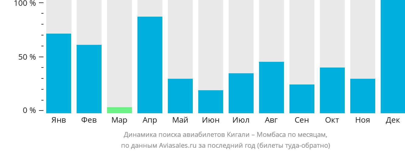 Динамика поиска авиабилетов из Кигали в Момбасу по месяцам