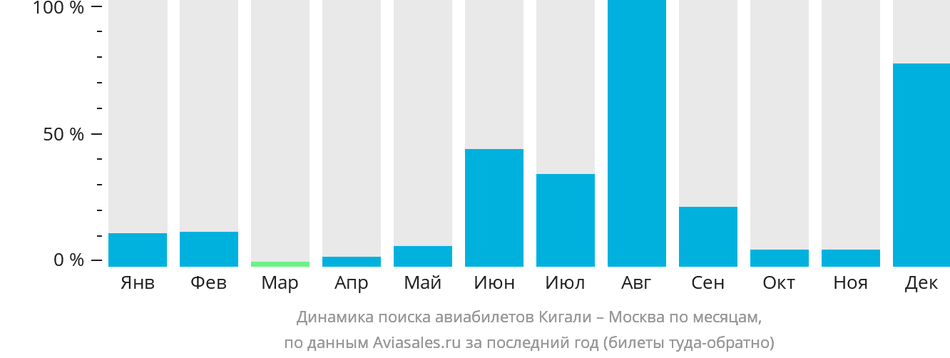 Динамика поиска авиабилетов из Кигали в Москву по месяцам